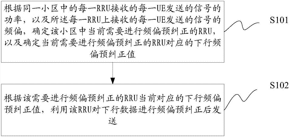 一種下行頻偏預糾正的方法及裝置與流程