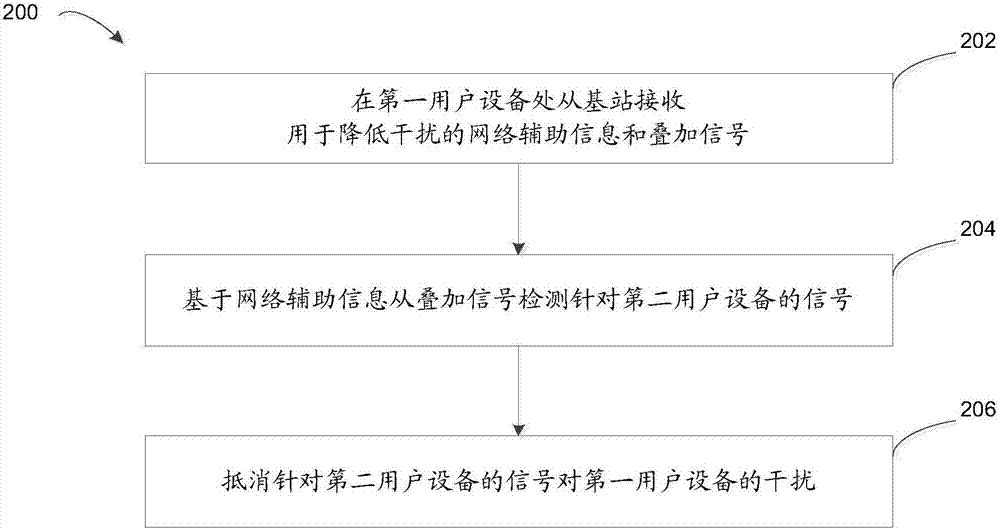 用于下行鏈路多用戶疊加傳輸?shù)耐ㄐ欧椒ê驮O(shè)備與流程