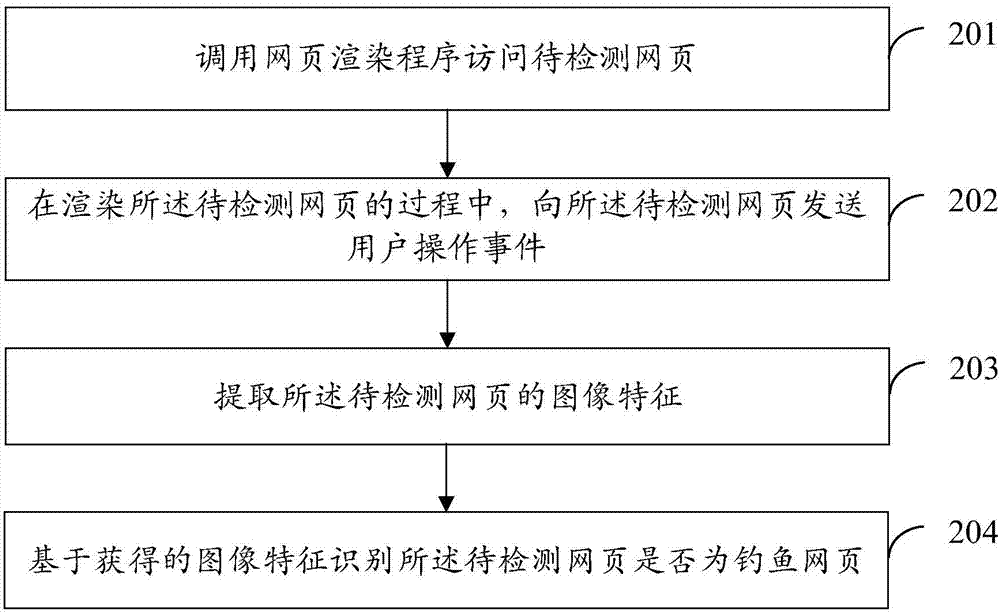 一種釣魚(yú)網(wǎng)頁(yè)檢測(cè)方法及裝置與流程