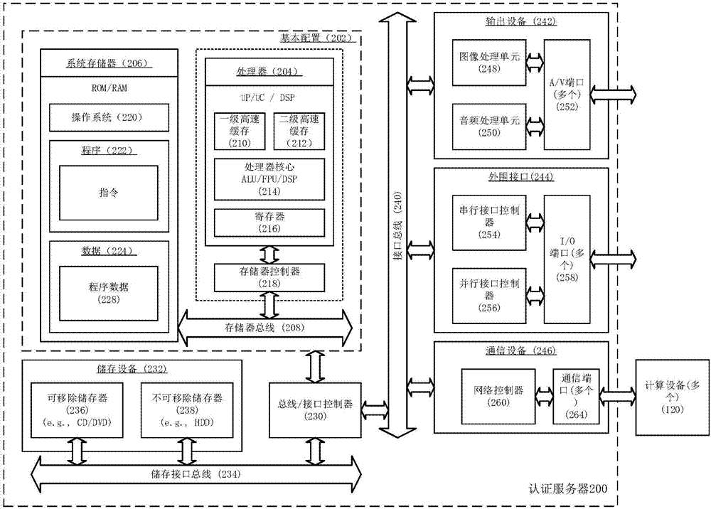 对用户的账户进行认证的系统、设备、方法及输入设备与流程