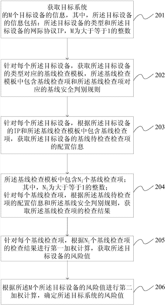 基于配置核查的网络安全评估方法和装置与流程