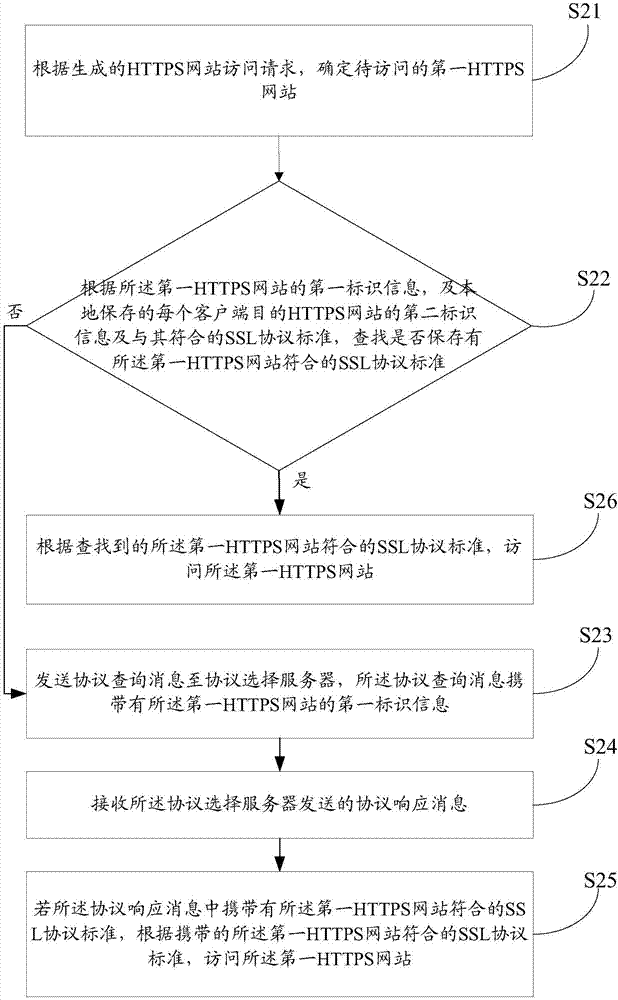 一种访问HTTPS网站的方法、装置及系统与流程