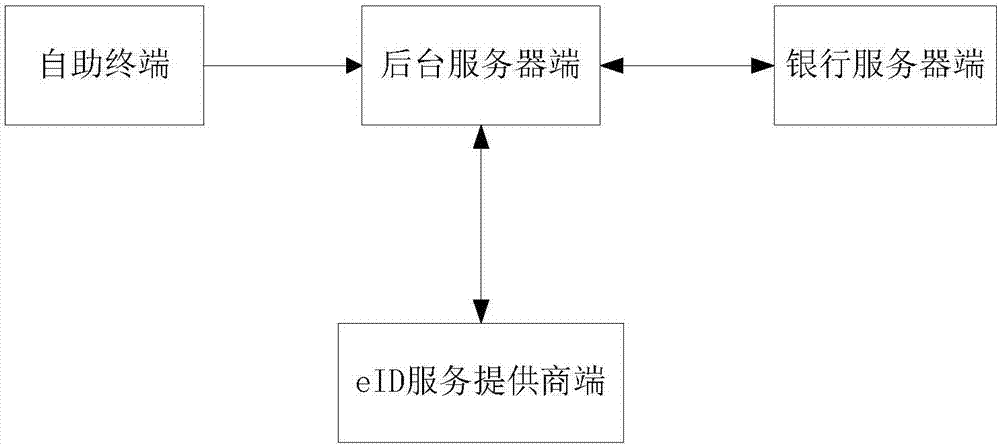 一種基于銀行身份信息和eID的身份驗證方法及其系統(tǒng)與流程