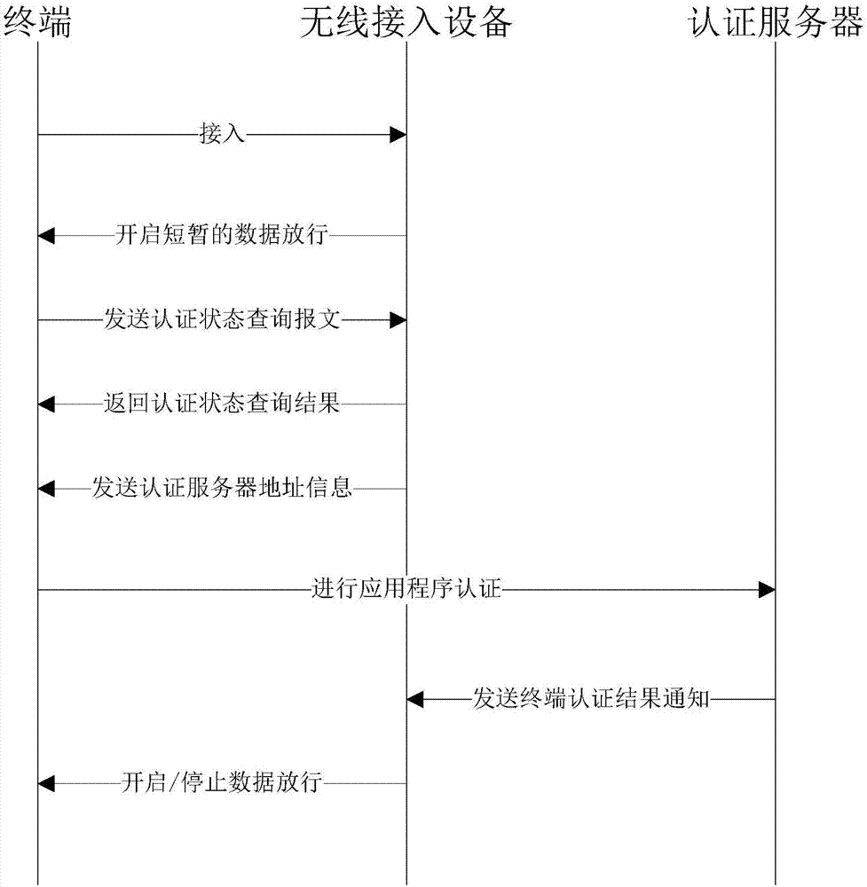 防止Portal彈出的應(yīng)用程序認(rèn)證方法及系統(tǒng)、無線接入設(shè)備與流程