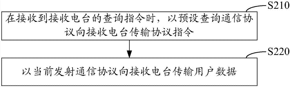 電臺通信協(xié)議轉(zhuǎn)換方法、裝置及系統(tǒng)與流程