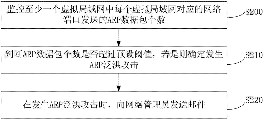 一種地址解析協(xié)議攻擊的處理方法及裝置與流程