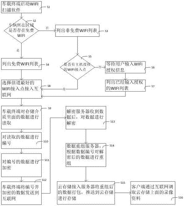 一種車載錄像收集系統(tǒng)及方法與流程