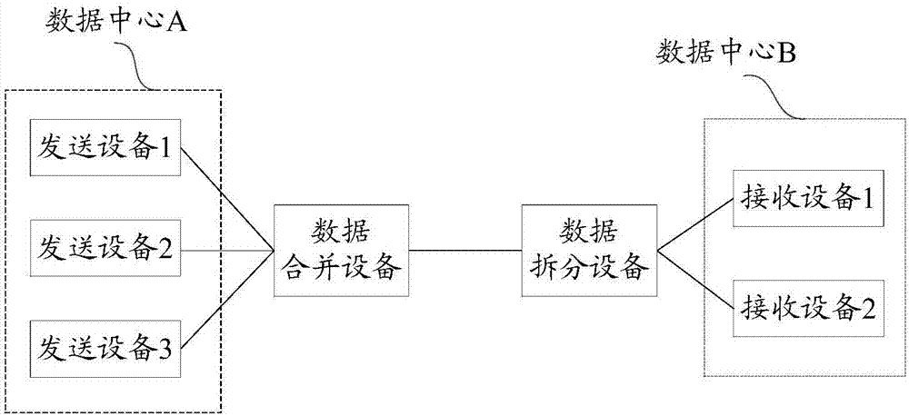 一種數(shù)據(jù)發(fā)送方法及數(shù)據(jù)合并設(shè)備與流程