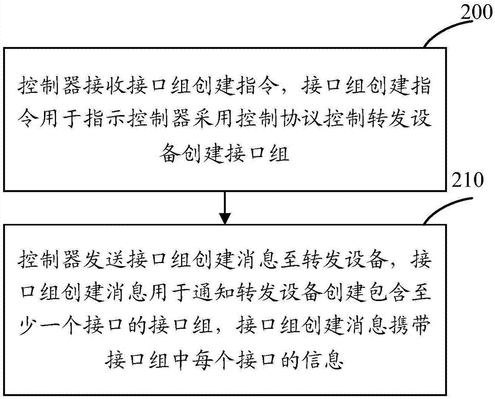 一種建立接口組的方法及裝置與流程