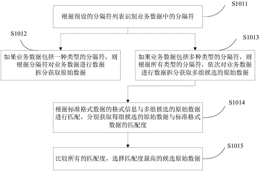 數(shù)據(jù)接入處理方法和裝置與流程