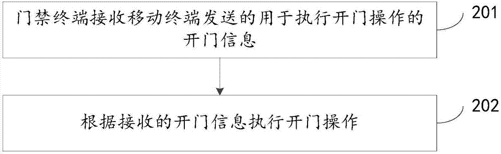 智能门禁管理方法、装置及系统与流程