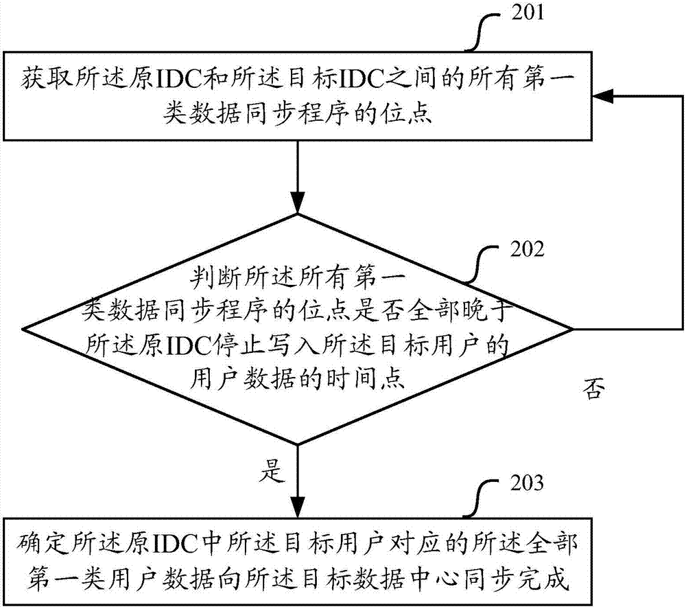 一種對用戶進(jìn)行遷移的方法和設(shè)備與流程