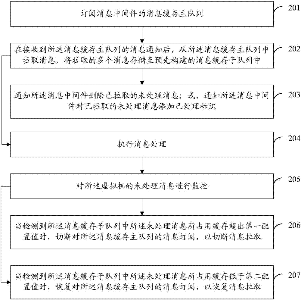 一種消息處理方法及裝置與流程