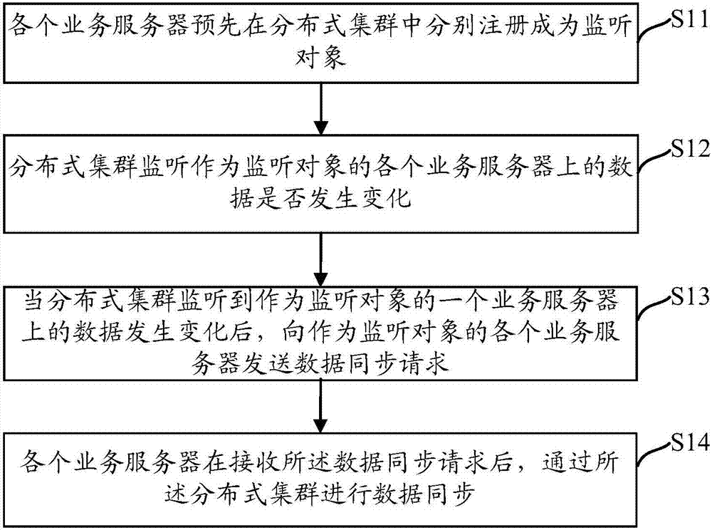 一種數(shù)據(jù)同步方法及裝置與流程