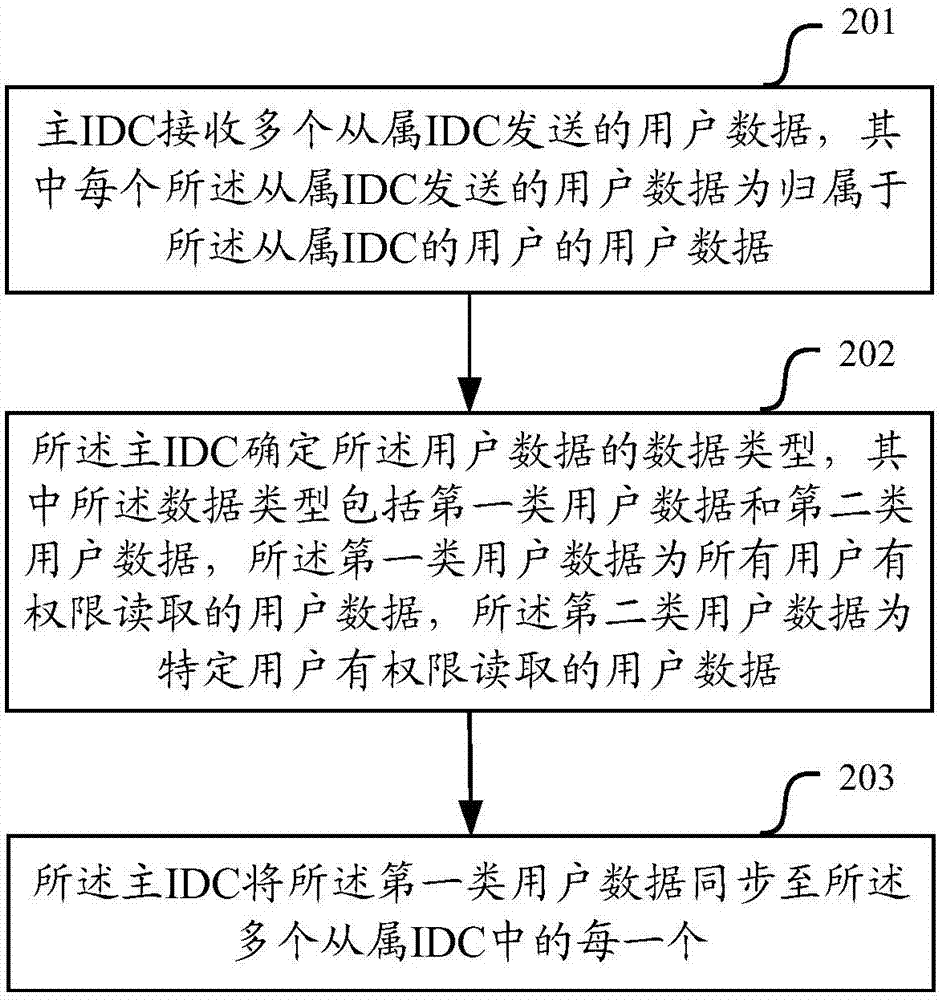 一種數(shù)據(jù)中心的數(shù)據(jù)同步的方法和設(shè)備與流程