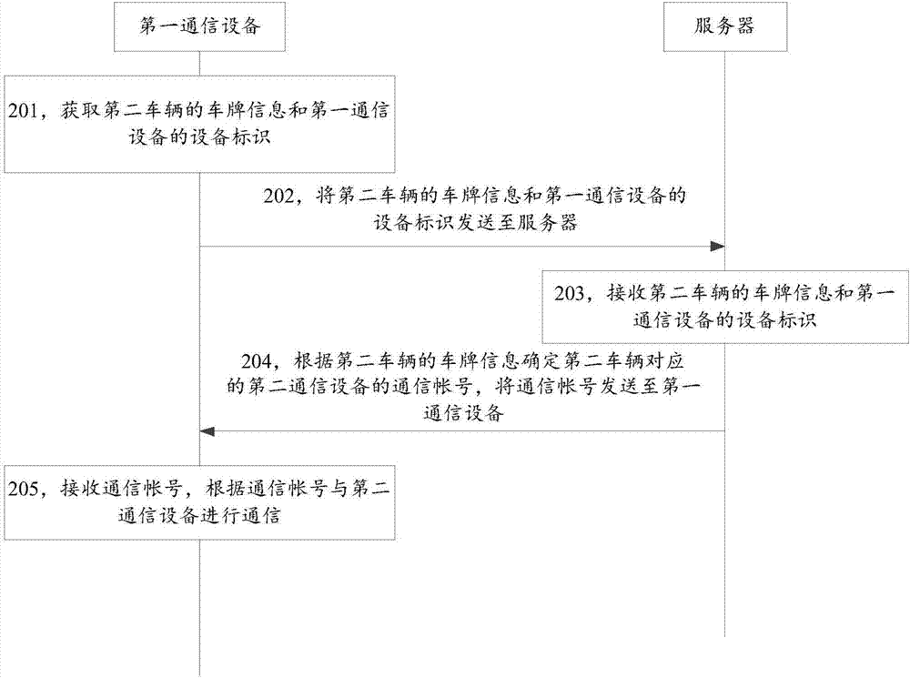 基于車輛的通信方法、系統(tǒng)及裝置與流程