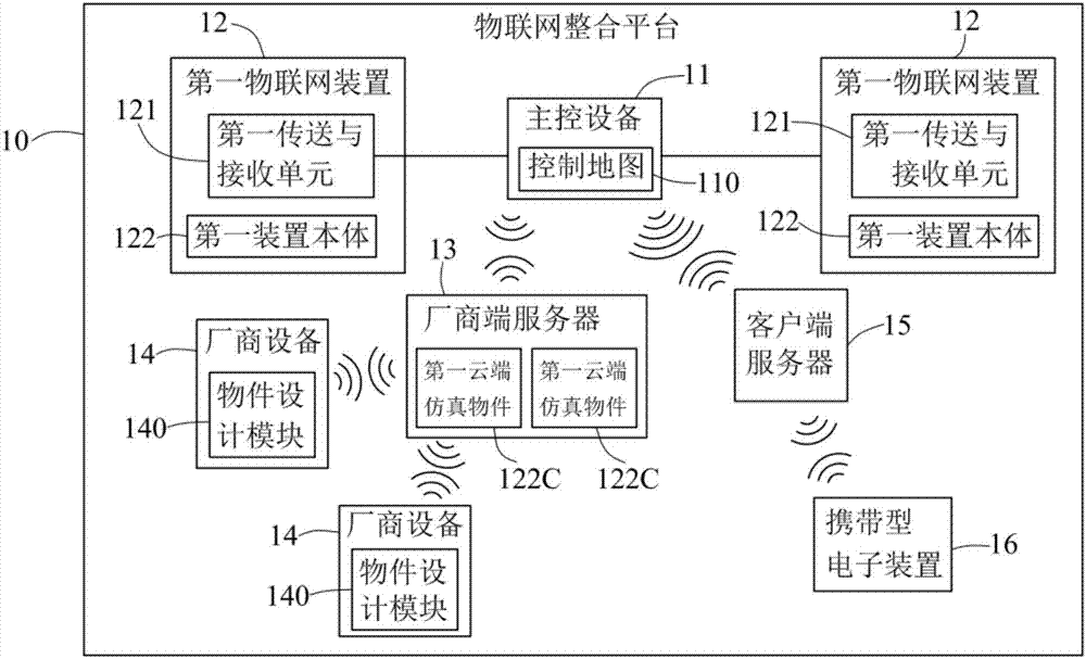 物聯(lián)網(wǎng)整合平臺(tái)的制作方法與工藝