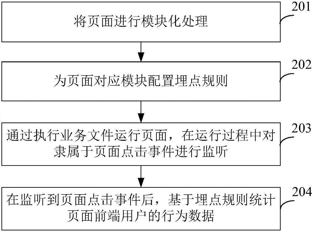 前端用戶行為統(tǒng)計(jì)方法及裝置與流程