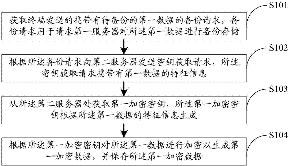 數(shù)據備份方法、裝置、存儲介質及服務器與流程