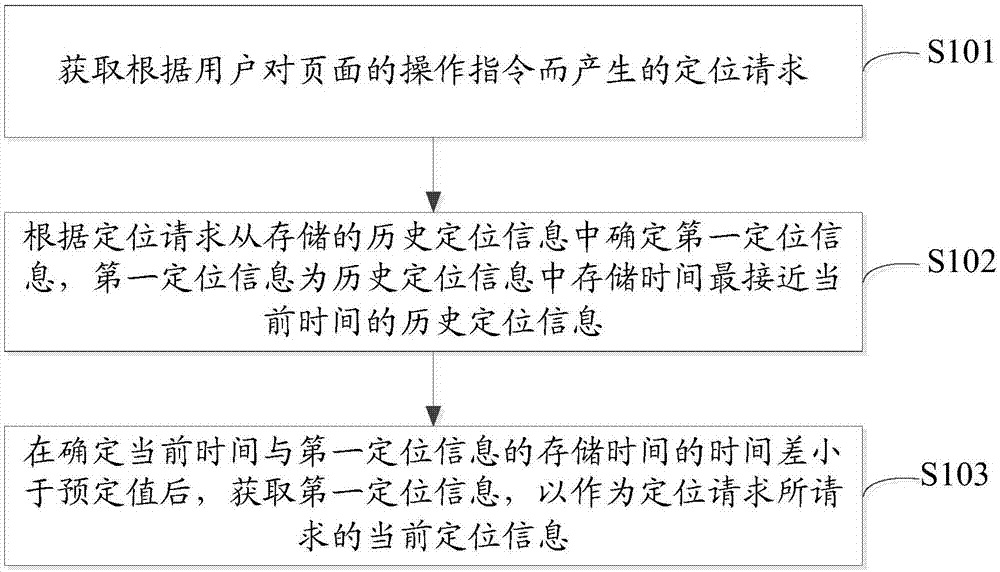 一種定位方法、定位裝置及存儲介質(zhì)與流程