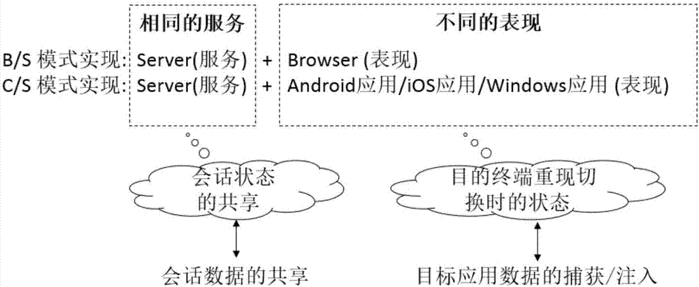 一種基于會話保持的跨終端應用狀態(tài)遷移方法與流程