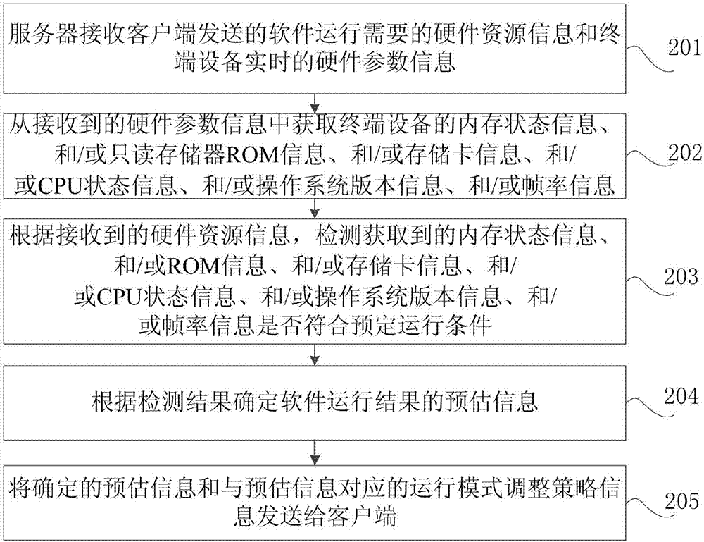 軟件運(yùn)行處理方法、裝置及系統(tǒng)與流程