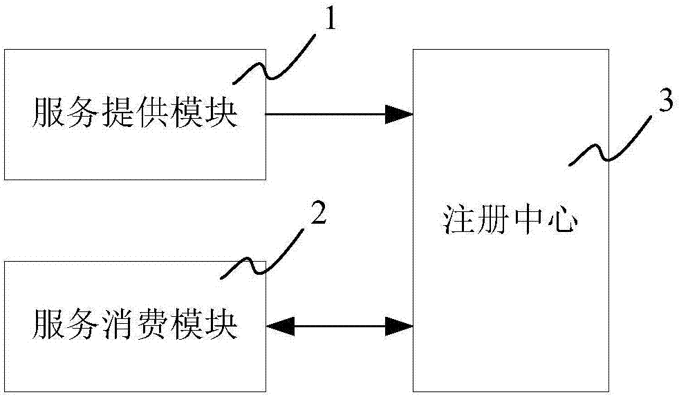 分布式服務(wù)尋址方法與系統(tǒng)與流程