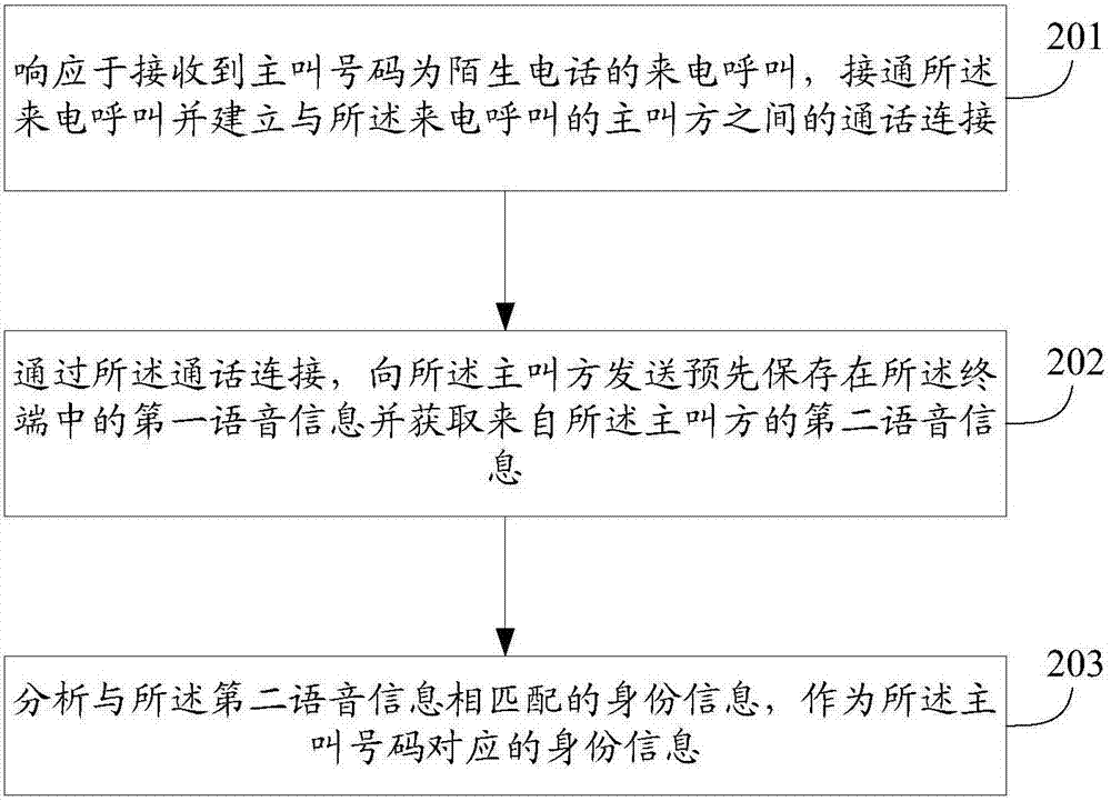 一種陌生電話的處理方法和裝置與流程