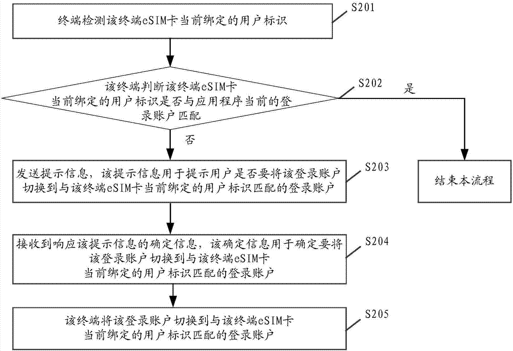 一種切換登錄賬戶的管理方法及終端與流程