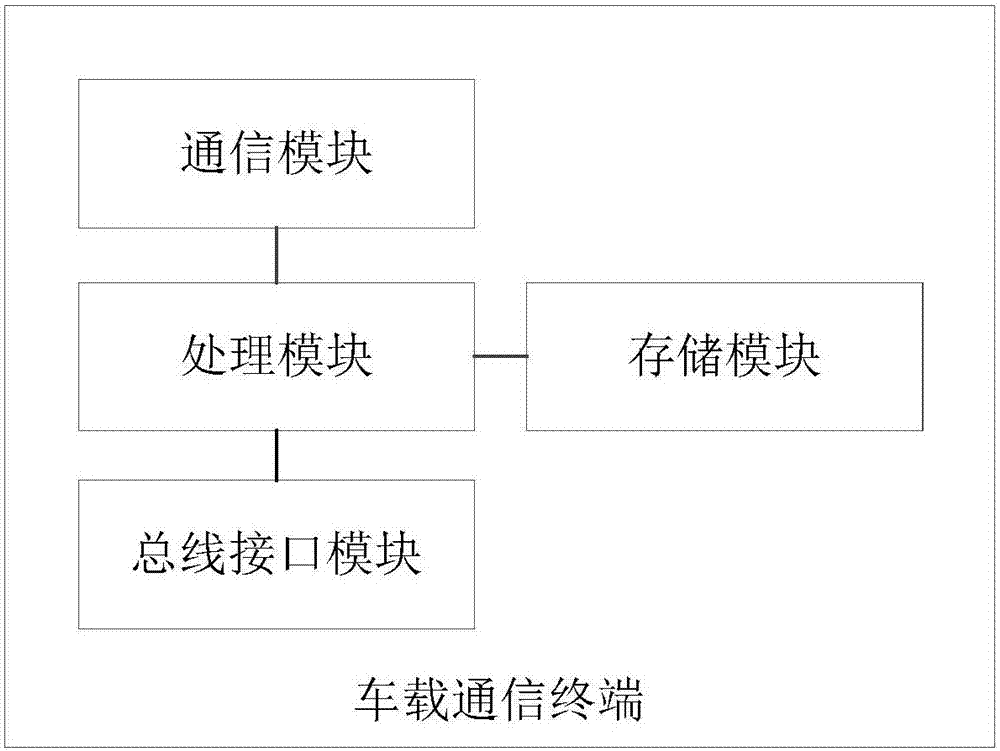 一種處理信息的方法及裝置與流程