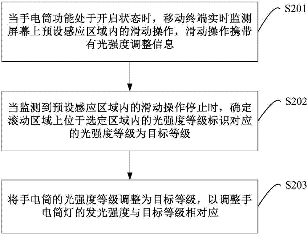 調(diào)整手電筒光強度的方法、裝置及移動終端與流程