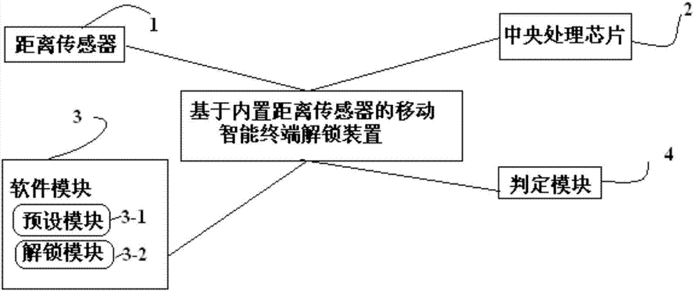 一種基于內(nèi)置距離傳感器的移動終端解鎖方法和裝置與流程