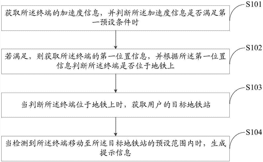 地鐵到站提醒方法、裝置、存儲介質(zhì)及終端與流程