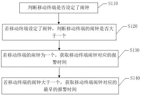 移動(dòng)終端自動(dòng)關(guān)閉鬧鐘的方法、儲(chǔ)存裝置及移動(dòng)終端與流程