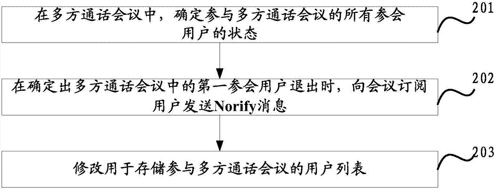 一種多方通話會議中的消息傳輸方法及裝置與流程