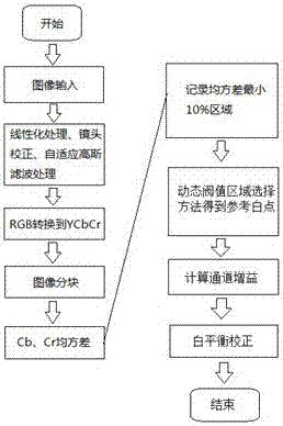 一種自動(dòng)白平衡處理方法與流程