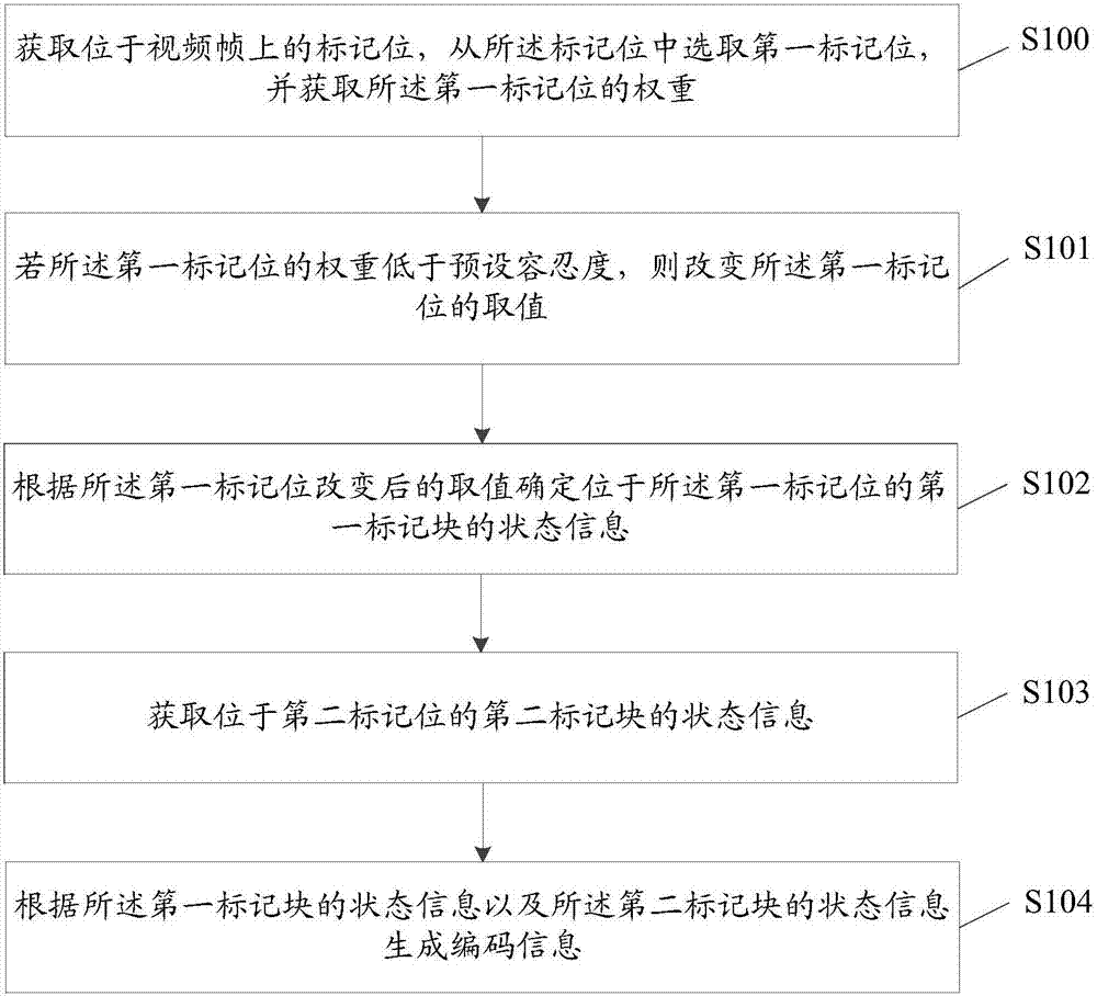 一種標(biāo)記視頻幀的方法及設(shè)備與流程