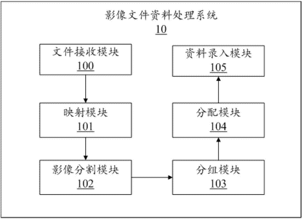 影像文件資料錄入方法、云服務器及終端與流程