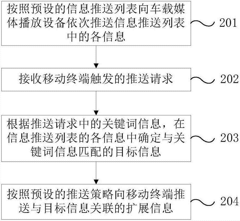 信息推送方法及装置与流程