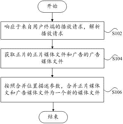 广告和正片的合并方法、装置和广告的投放系统与流程