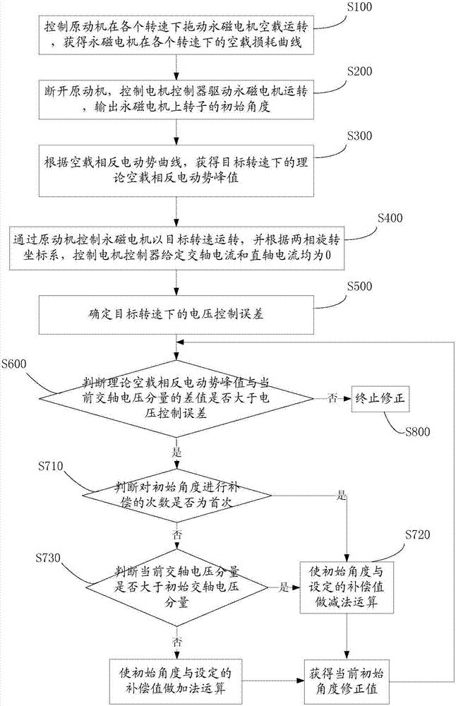 永磁同步電機(jī)轉(zhuǎn)子初始角度修正方法及修正系統(tǒng)與流程