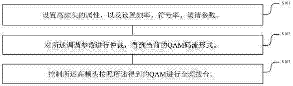 一种缩短搜台时间的搜台方法和装置与流程