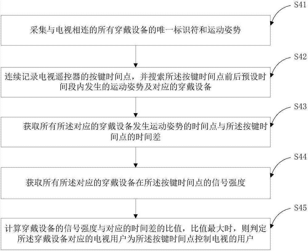 基于运动姿势的身份识别方法及系统与流程