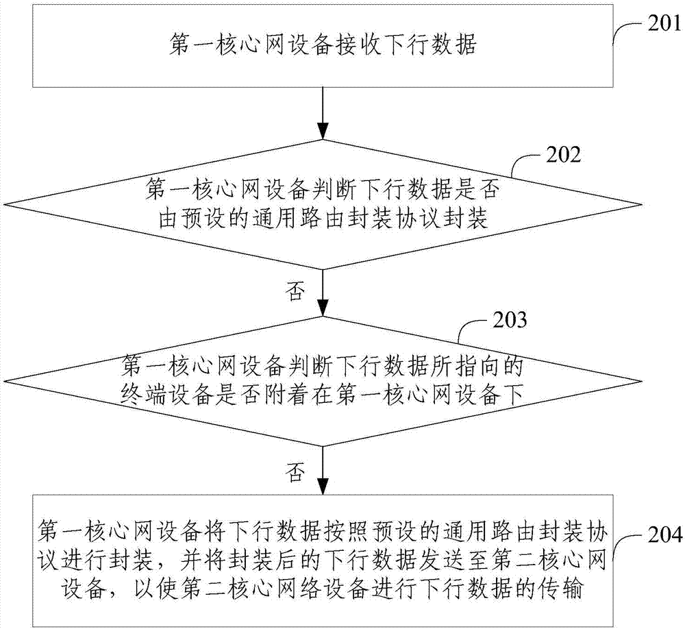 下行數(shù)據(jù)的傳輸方法和核心網(wǎng)設備與流程