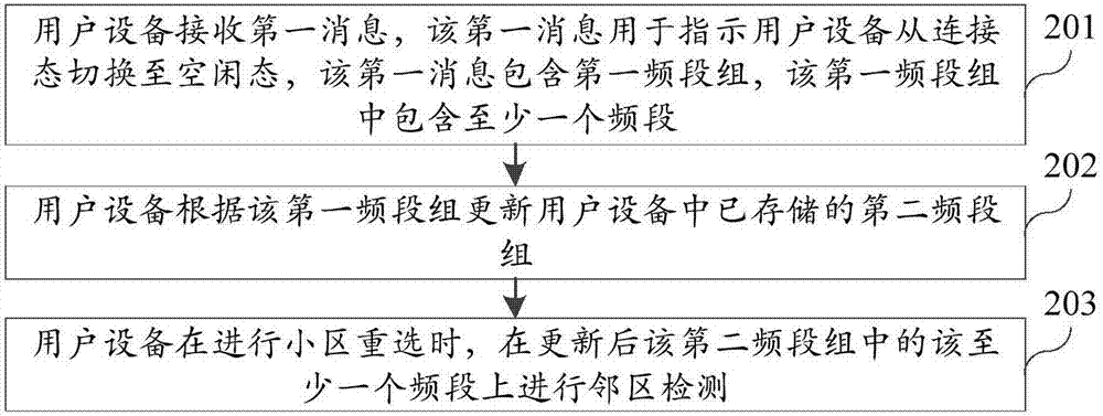 小区重选过程中进行邻区检测的方法及装置与流程