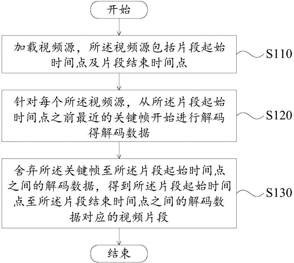 視頻解碼方法及裝置與流程