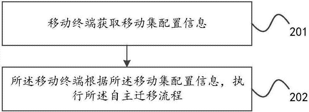 一種移動(dòng)終端遷移方法及裝置與流程