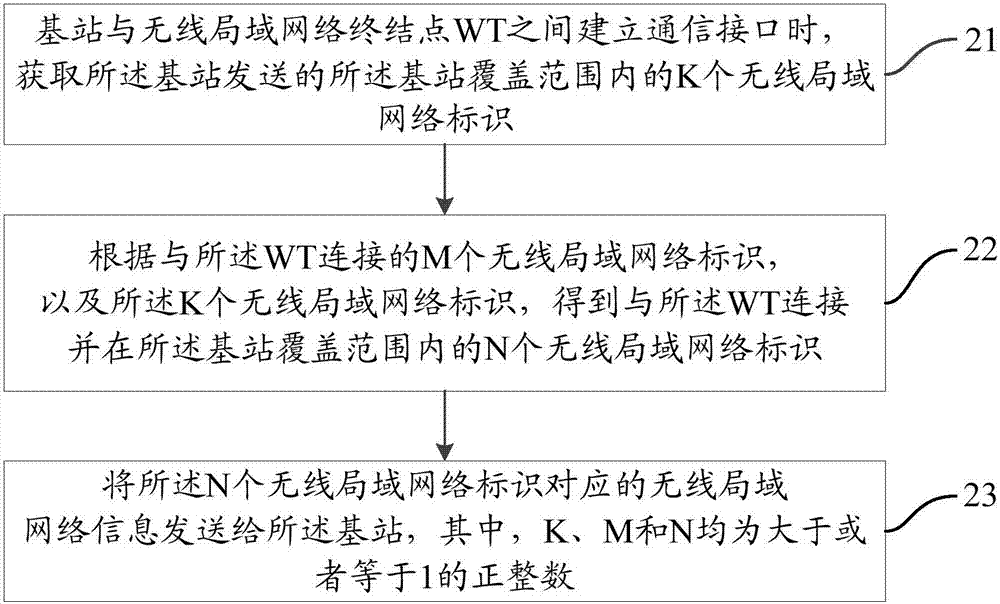 一种无线局域网络标识信息的处理方法、装置、设备及基站与流程