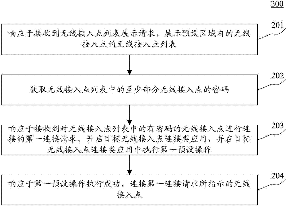 用于连接无线接入点的方法和设备与流程