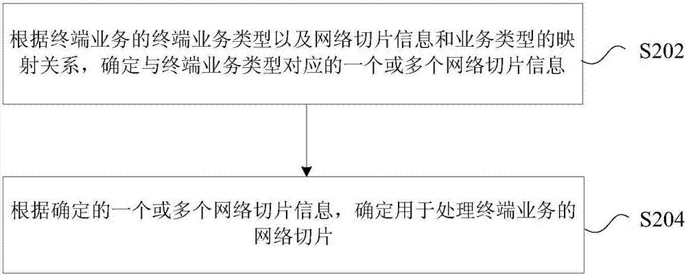 网络切片处理方法及装置、终端、基站与流程